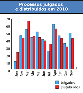 Gr&aacute;fico - Total de processos julgados e distribu&iacute;dos em 2010 - Jeferson Heroico