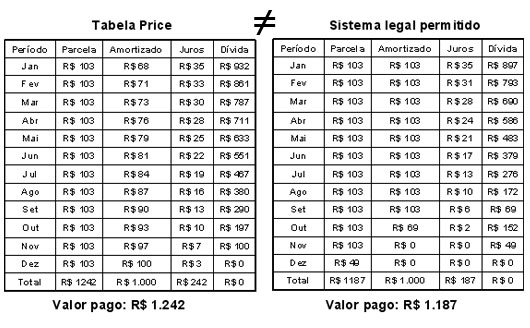 Tabela Price e Sistema legal permitido - Reprodução