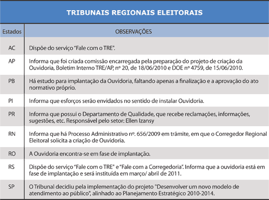 Tabela - Tribunais que informaram não ter Ouvidoria - TRIBUNAIS REGIONAIS ELEITORAIS - Jeferson Heroico