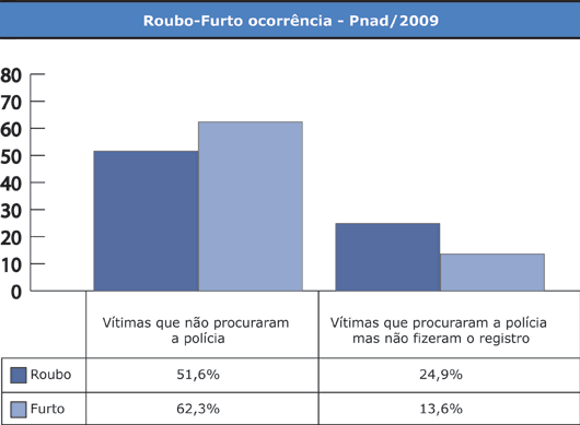 TABELA Roubo-Furto ocorrência - Pnad/2009 - Jeferson Heroico