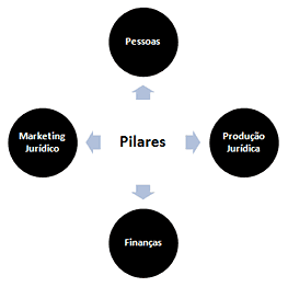 Gráfico1 - Os Pilares da Advocacia Moderna