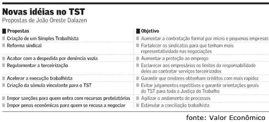 Novas ideias no TST - Valor Econômico