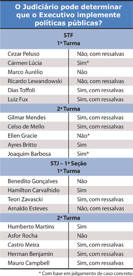 Tabela - O Judiciário pode determinar que o Executivo implemente políticas públicas? - Jeferson Heroico