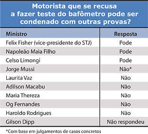 Tabela - Motorista que se recusa a fazer teste o bafômetro pode ser condenado com outras provas? - Jeferson Heroico