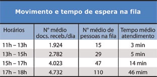 Tabela - Movimento e tempo de espera na fila - Jeferson Heroico