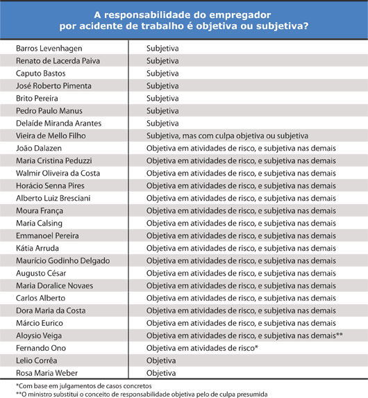Tabela - A responsabilidade do empregador por acidente de trabalho &eacute; objetiva ou subjetiva? - Jeferson Heroico