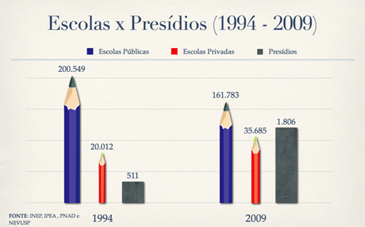 Gráfico Escolas