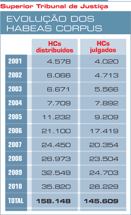 Tabela - Evolução dos Habeas Corpus - STJ - ConJur