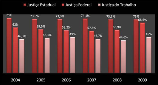 Tabela - Taxa de Congestionamento da Justiça