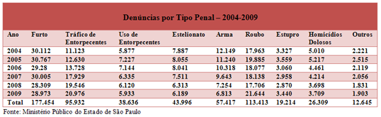 Denúncias por Tipo Penal – 2004-2009 - Fonte: Ministério Público do Estado de São Paulo