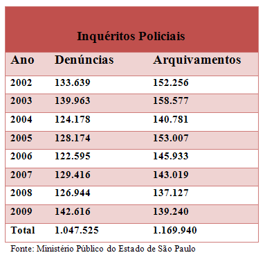 Inquéritos Policiais - Ministério Público do Estado de São Paulo