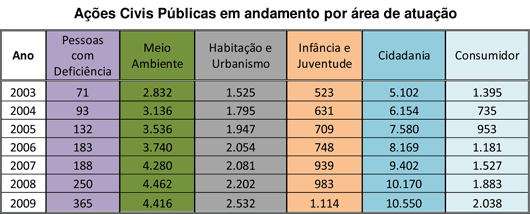 Tabela - A&ccedil;&otilde;es Civis P&uacute;blicas em andamento por &aacute;rea de atua&ccedil;&atilde;o