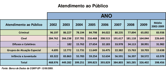 Tabela - Atendimento ao P&uacute;blico