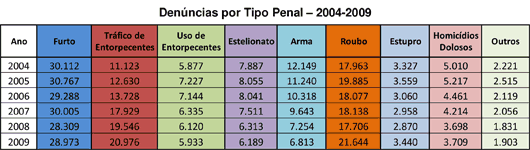 Tabela - Den&uacute;ncias por Tipo Penal &ndash; 2004-2009