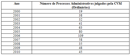 tabela da evolu&ccedil;&atilde;o do n&uacute;mero de processos administrativos sancionadores - CVM