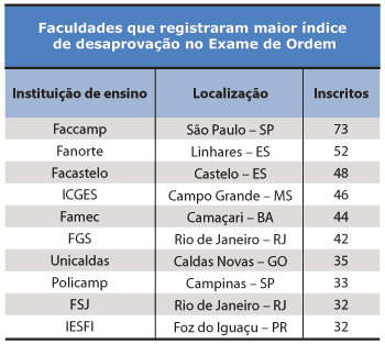 Tabela: Desaprovação Exame da ordem - 05/07/2011