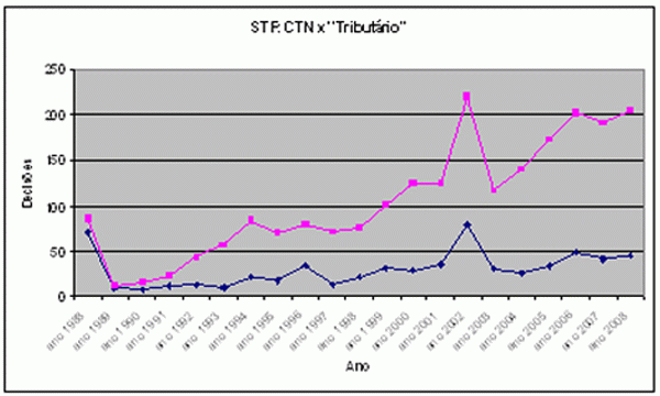 Número de decisões sobre casos tributários no STF
