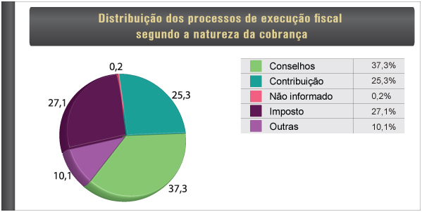 Tabela: Distribui&ccedil;&atilde;o dos processos de execu&ccedil;&atilde;o fiscal segundo a natureza da cobran&ccedil;a