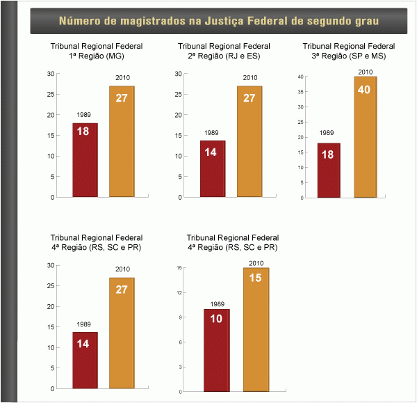 Tabela: N&uacute;mero de magistrados na Justi&ccedil;a Federal de segundo grau - 04/08/2011