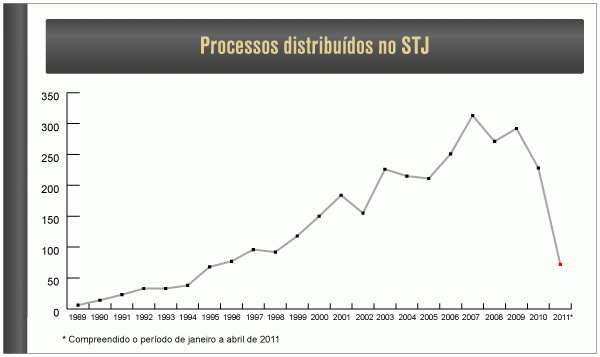 Tabela: Processos distribu&iacute;dos no STJ - 04/08/2011