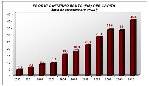 Evolução do PIB "per capita"