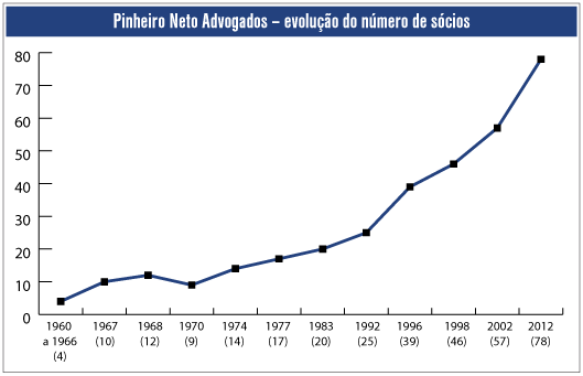 Pinheiro Neto Advogados – evolução do número de sócios