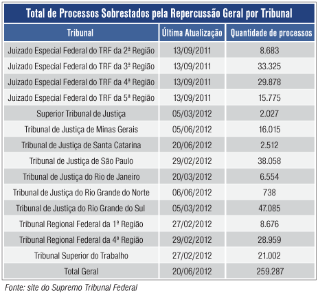 Total de Processos Sobrestados pela Repercuss&atilde;o Geral por Tribunal