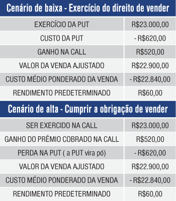 Cenário de baixa - Exercício do direito de vender