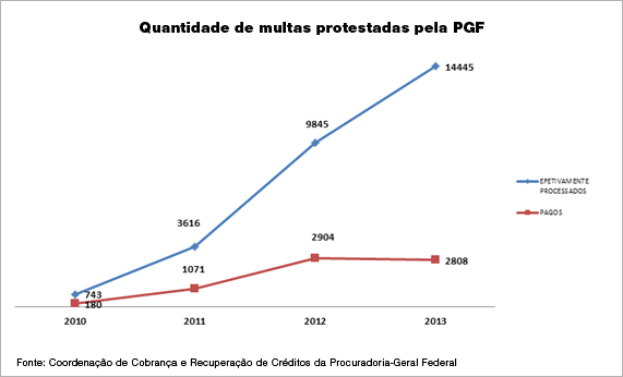 Quantidade de multas protestadas pela PGF [Coordena&ccedil;&atilde;o de Cobran&ccedil;a e Recupera&ccedil;&atilde;o de Cr&eacute;ditos da Procuradoria-Geral Federal]