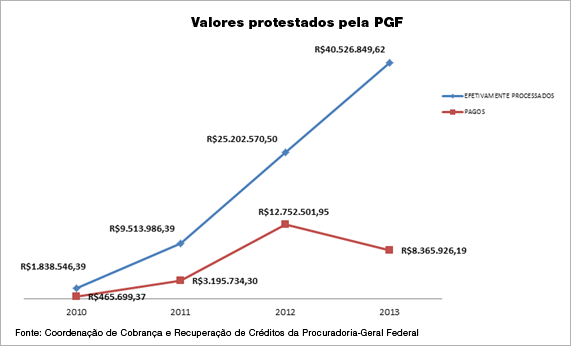 Valores protestados pela PGF [Coordena&ccedil;&atilde;o de Cobran&ccedil;a e Recupera&ccedil;&atilde;o de Cr&eacute;ditos da Procuradoria-Geral Federal]