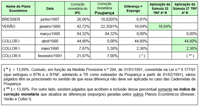 tabela expurgos da poupan&ccedil;a