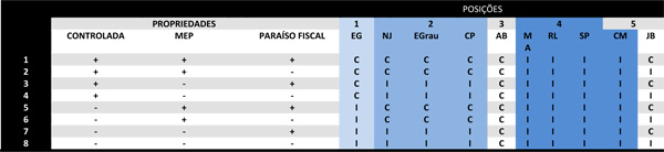 Tabela 1 - Votos por caso e por posi&ccedil;&atilde;o