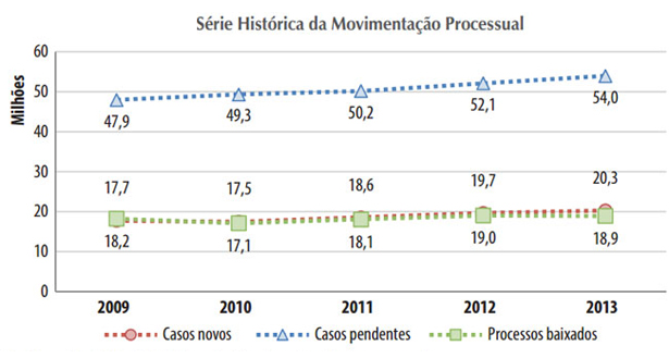 Série histórica da movimentação processual