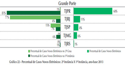 IMPLANTAÇÃO DO PROCESSO ELETRÔNICO NOS TRIBUNAIS