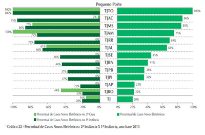IMPLANTAÇÃO DO PROCESSO ELETRÔNICO NOS TRIBUNAIS