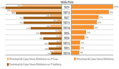 IMPLANTAÇÃO DO PROCESSO ELETRÔNICO NOS TRIBUNAIS