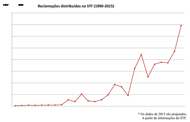 Reclamações distribuídas no STF (1990-2015)