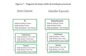 Tramitação na fase de conhecimento é mais rápida que na execução
