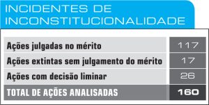 De cada dez leis questionadas no TJ-RJ, oito são inconstitucionais