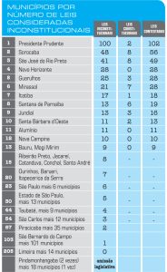 Quase 800 leis paulistas foram julgadas inconstitucionais em 2016