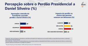 Maioria da população brasileira reprova graça concedida a Silveira