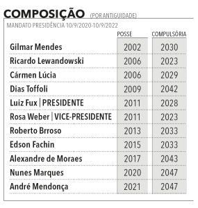 STF assume protagonismo diante da crise de divisão dos poderes