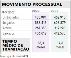 Página 126 - Anuário da Justiça Brasil 2024