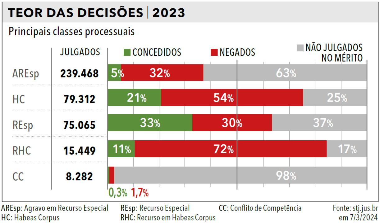 Página 127 (3) - Anuário da Justiça Brasil 2024