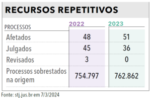 Página 128 (2) - Anuário da Justiça Brasil 2024