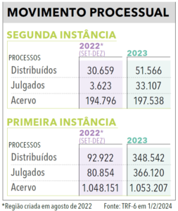 Página 202 (2) - Anuário da Justiça Federal 2024