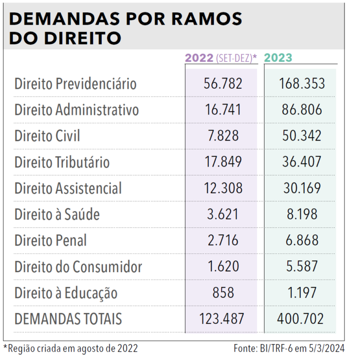 Página 203 (2) - Anuário da Justiça Federal 2024