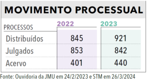 Página 238 - Anuário da Justiça Brasil 2024