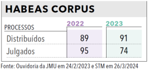Página 239 (3) - Anuário da Justiça Brasil 2024