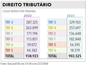 Página 31 - Anuário da Justiça Federal 2024